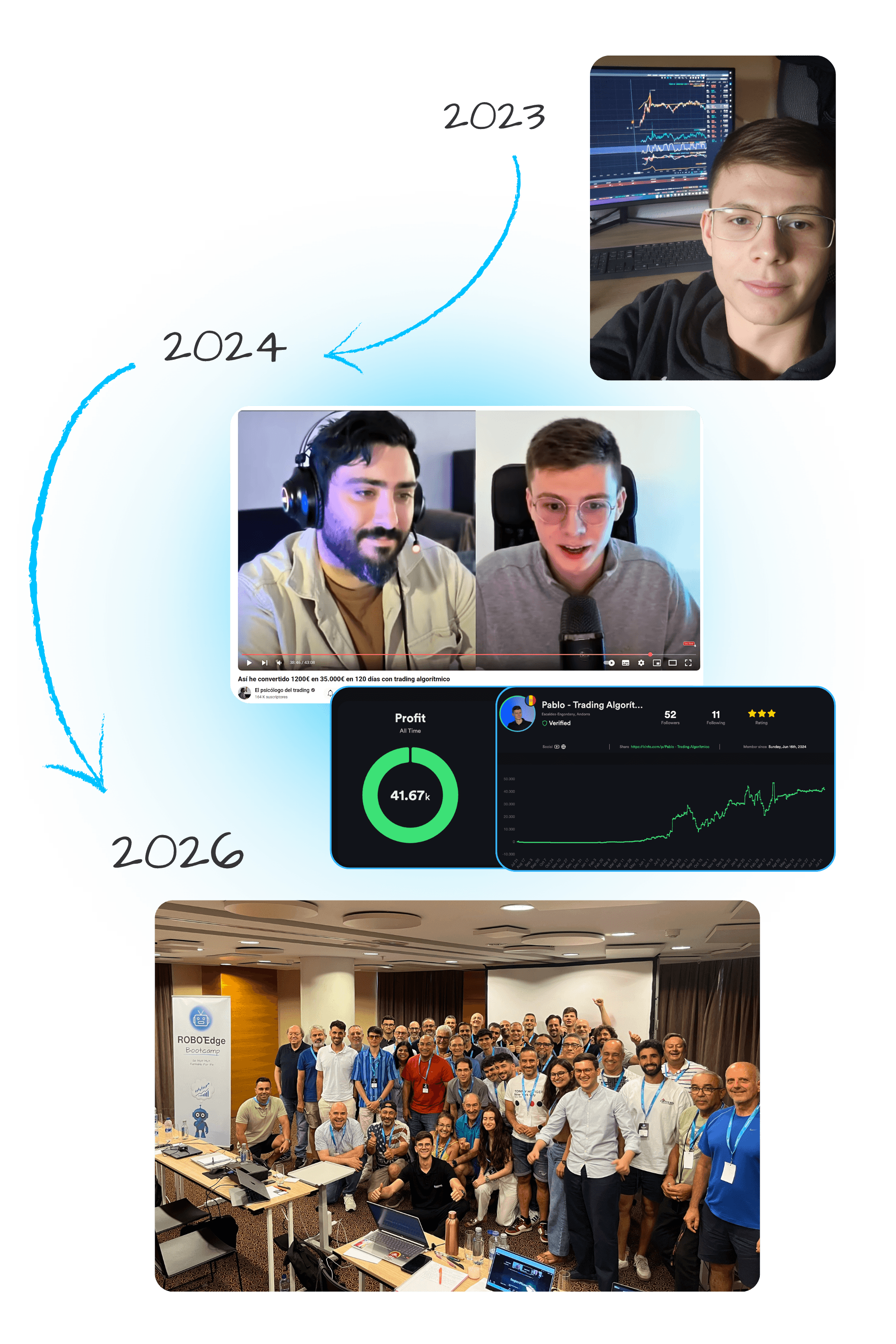 Trayectoria de Pablo Llobregat como trader algorítmico, 2023-2026